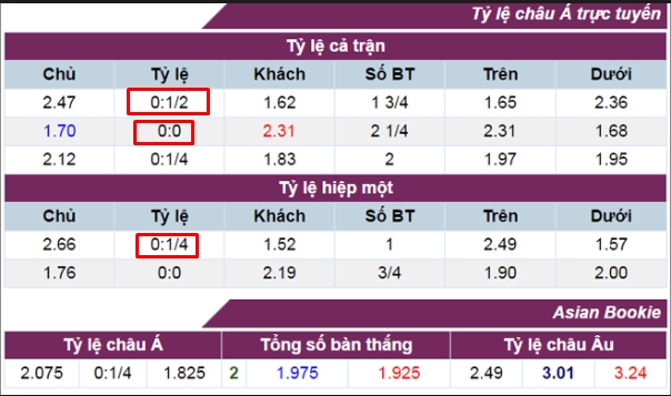 Thế nào là bảng tỷ lệ cá cược khi soi kèo