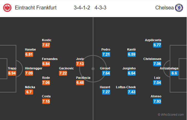 Kèo nhà cái Frankfurt vs Chelsea