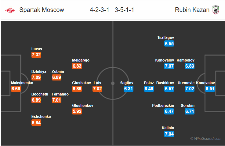 Kèo nhà cái Spartak Moscow vs Rubin Kazan