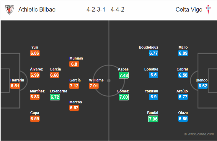 Kèo nhà cái Bilbao vs Celta Vigo