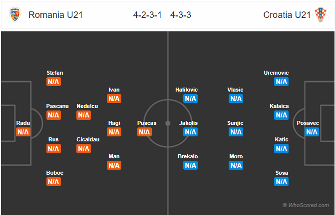 Kèo nhà cái U21 Romania vs U21 Croatia