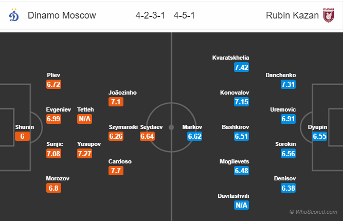 Tỷ lệ soi kèo nhà cái Dinamo Moscow vs Rubin Kazan