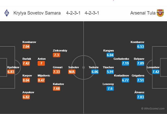 Tỷ lệ soi kèo nhà cái Krylya Sovetov vs Arsenal Tula