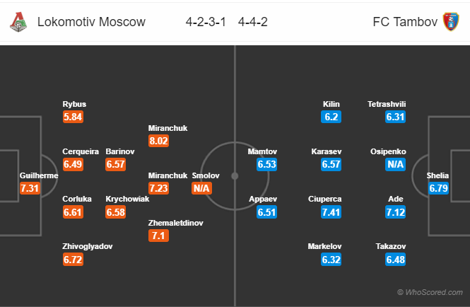 Tỷ lệ soi kèo nhà cái Lokomotiv Moscow vs Tambov