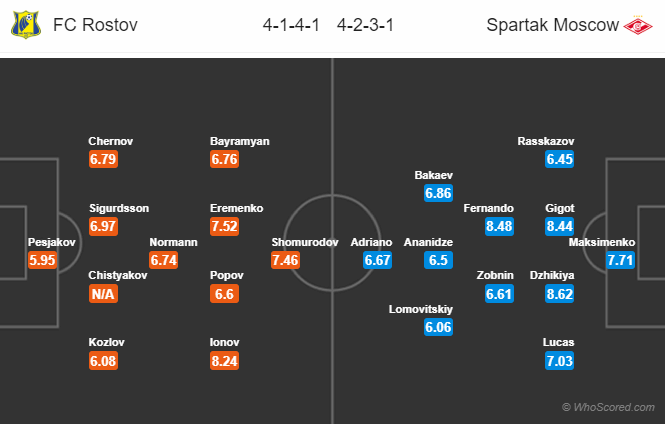 Tỷ lệ soi kèo nhà cái Rostov vs Spartak Moscow