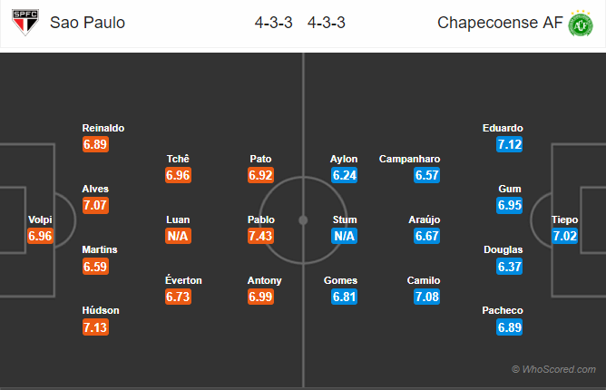 Tỷ lệ soi kèo nhà cái Sao Paulo vs Chapecoense