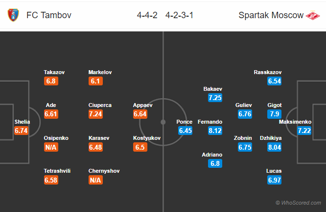Tỷ lệ soi kèo nhà cái Tambov vs Spartak Moscow