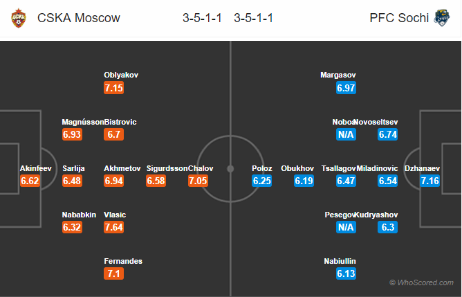 Soi kèo CSKA Moscow vs Sochi