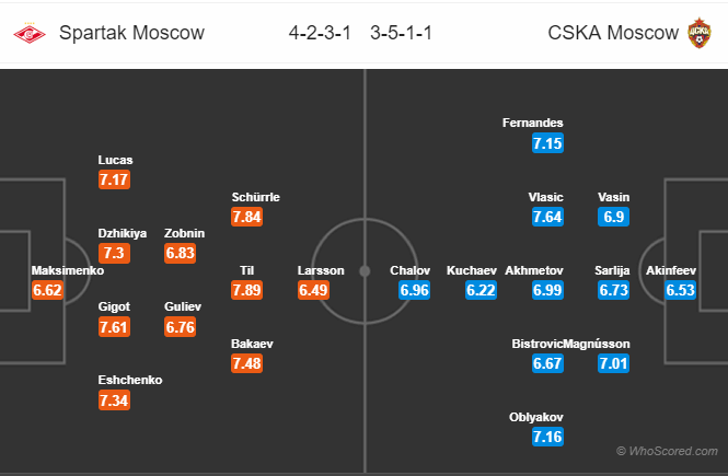Soi kèo Spartak Moscow vs CSKA Moscow