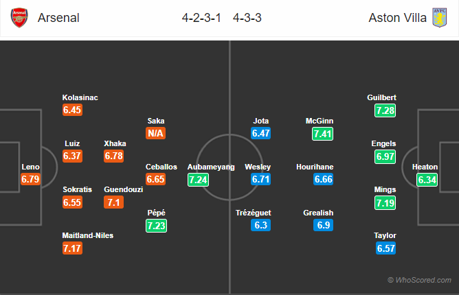 Soi kèo Arsenal vs Aston Villa