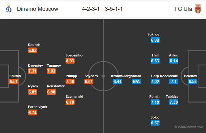 Soi kèo Dinamo Moscow vs Ufa