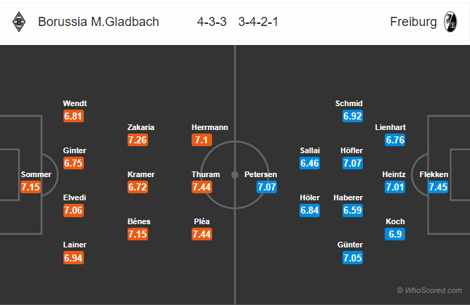 Soi kèo M'gladbach vs Freiburg